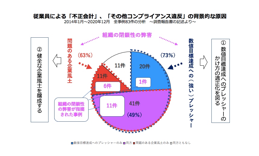 組織の閉鎖性の弊害