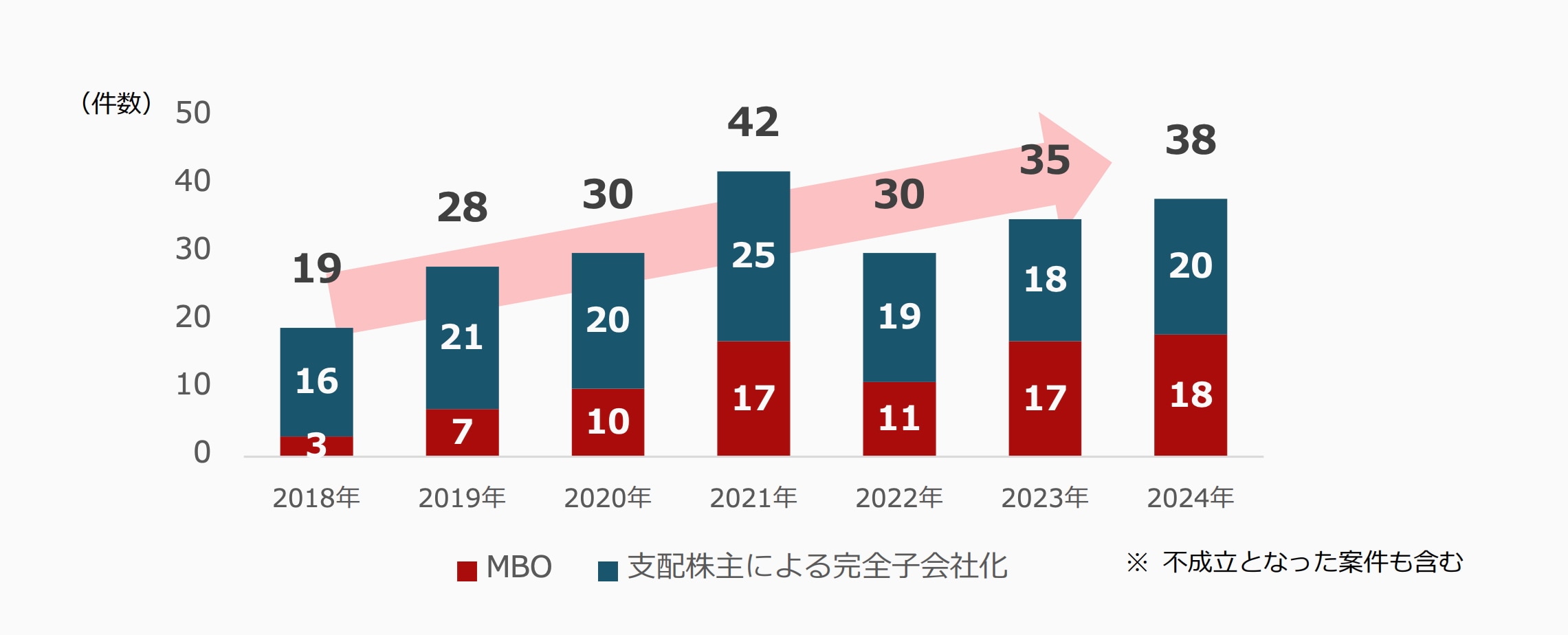 第30回スチュワードシップ・コード及びコーポレートガバナンス・コードのフォローアップ会議 資料7「東京証券取引所における最近の取組み」（2025年6月2日）24頁