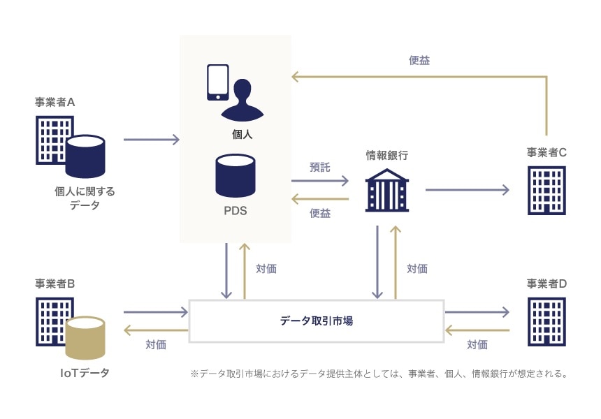 データ取引市場のイメージ