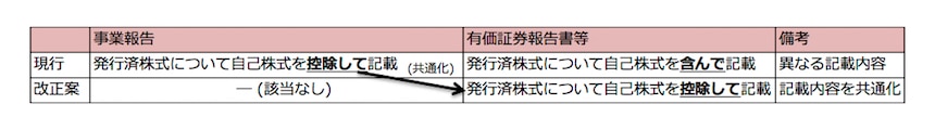有価証券報告書及び事業報告における大株主の状況に係る記載の共通化