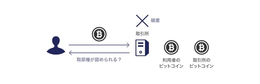 取引所に対する取戻権の行使