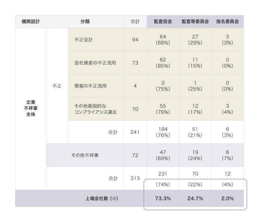 2014年1月～2020年12月　上場企業の不祥事事例313件の分析 ④機関設計