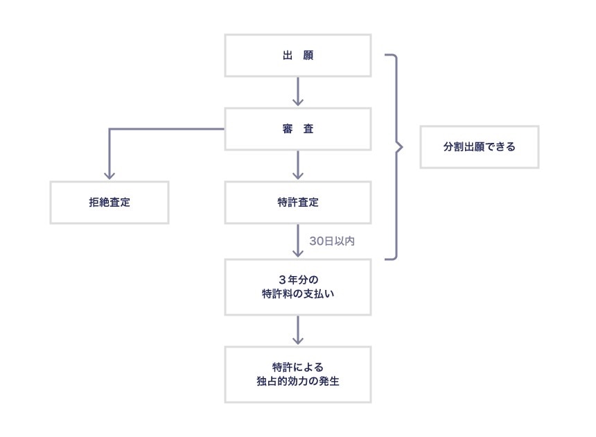 特許査定と特許料の支払い