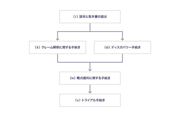 米国特許侵害訴訟の手続き