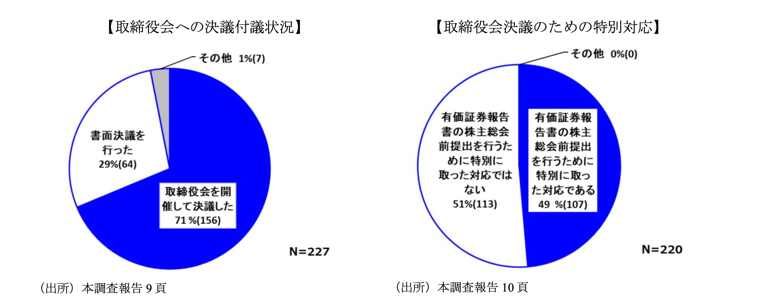 昨年度の取締役会への付議状況、本年度の取締役会への付議状況