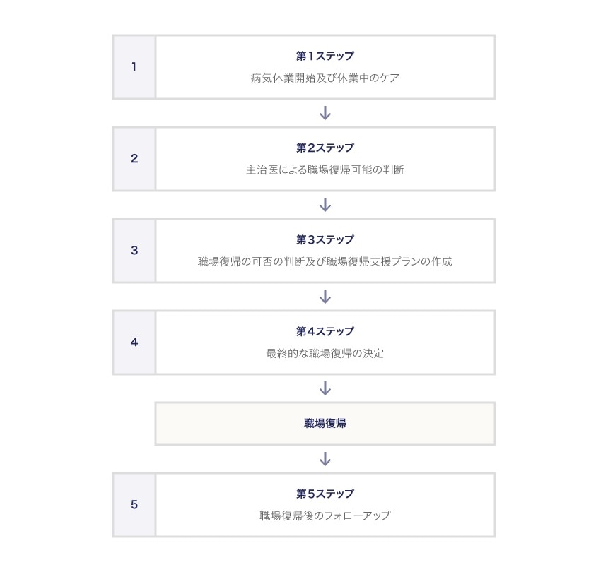 職場復帰支援の流れ