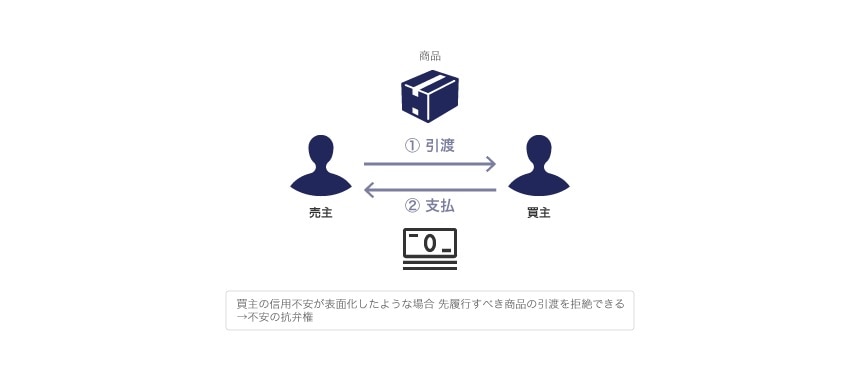 不安の抗弁権