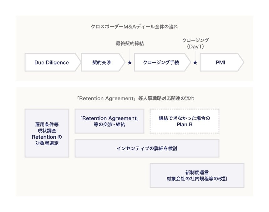 海外M&Aのディール全体と人事上の対応事項の時間軸