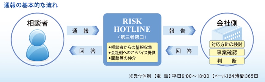 「リスクホットライン®」を用いた通報の基本的な流れ