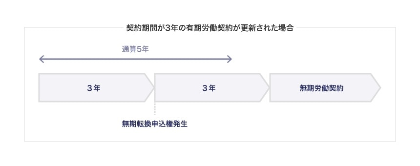 契約期間が3年の有期労働契約が更新された場合の図