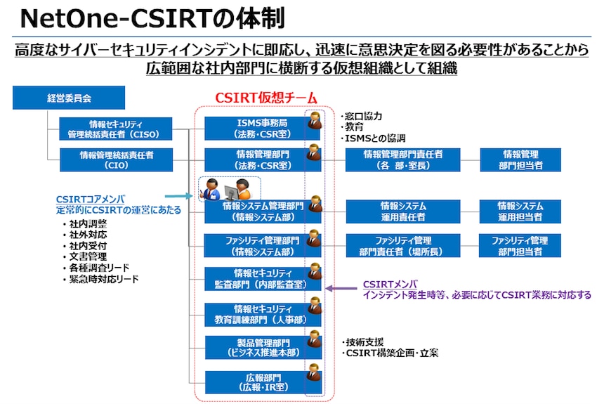 NetOne-CSIRTの体制