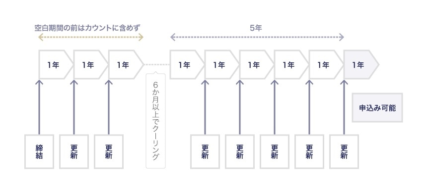 通算契約期間の計算