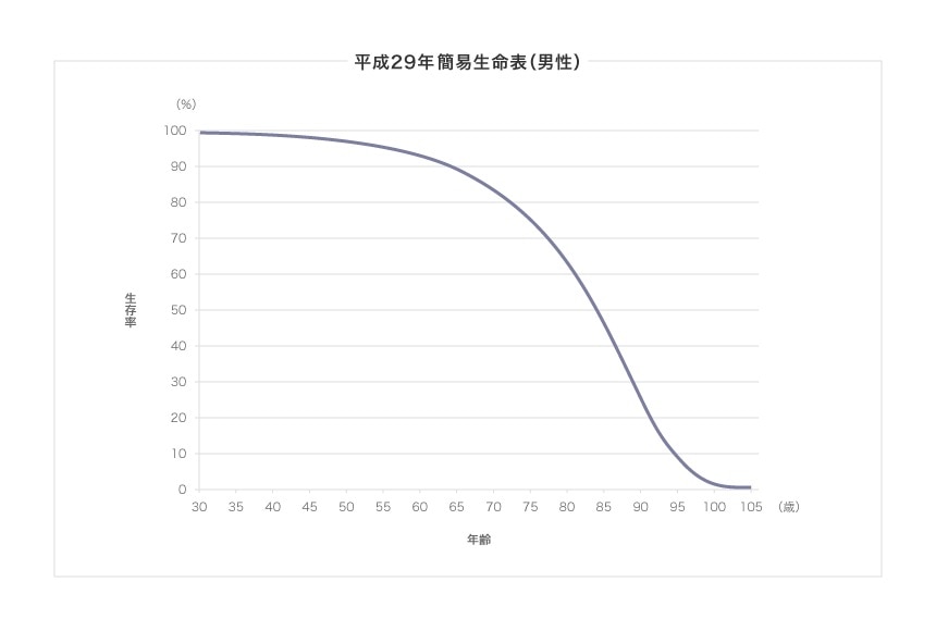 平成29年簡易生命表（男性）