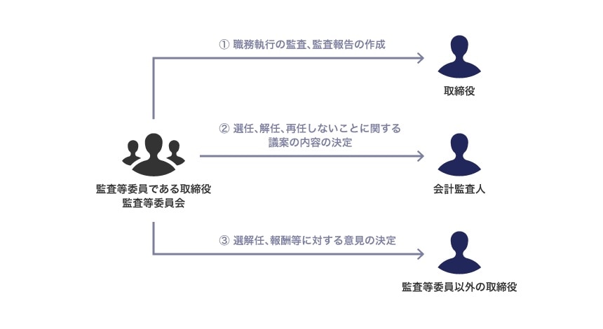 会社法が規定する監査等委員会の職務
