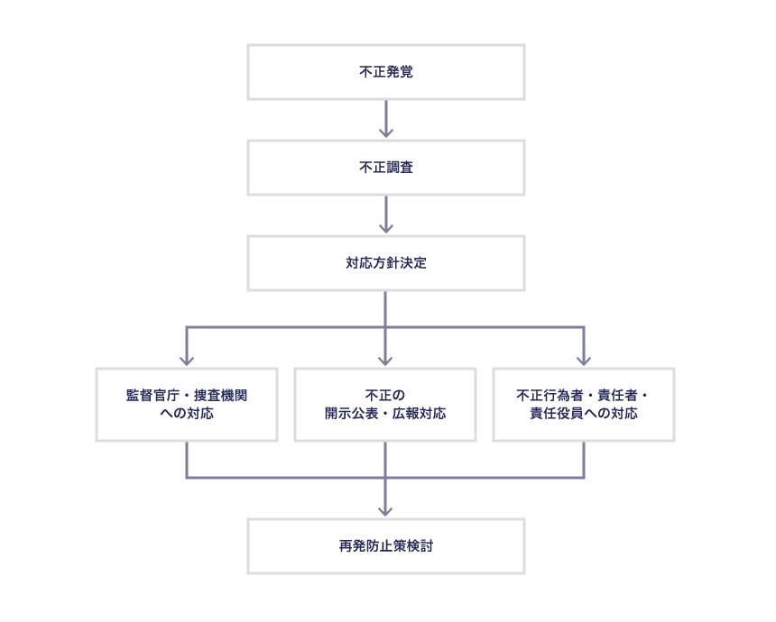 不正発覚後の一般的な対応フロー