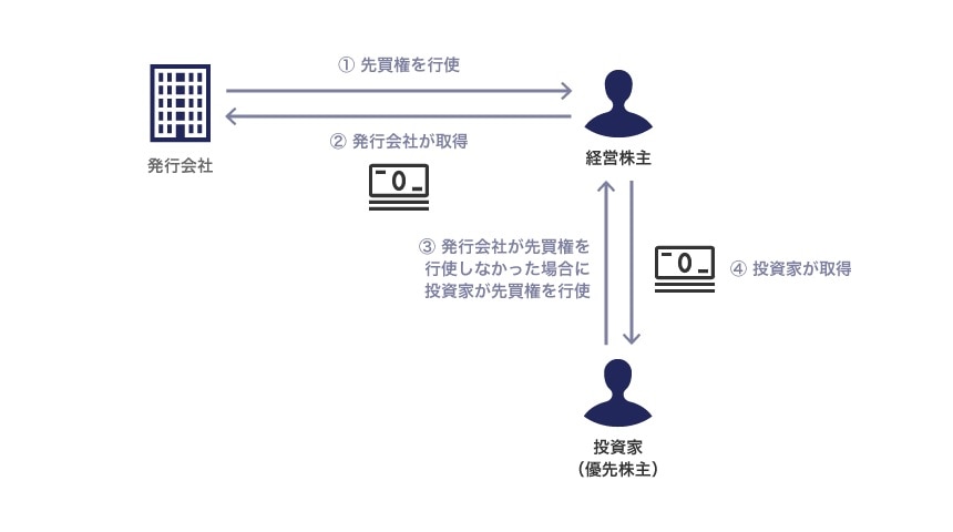 先買権および共同売却権に関する契約