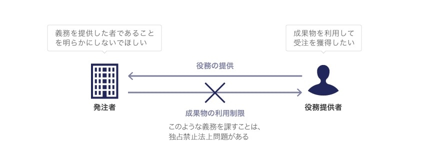 成果物の非公表義務