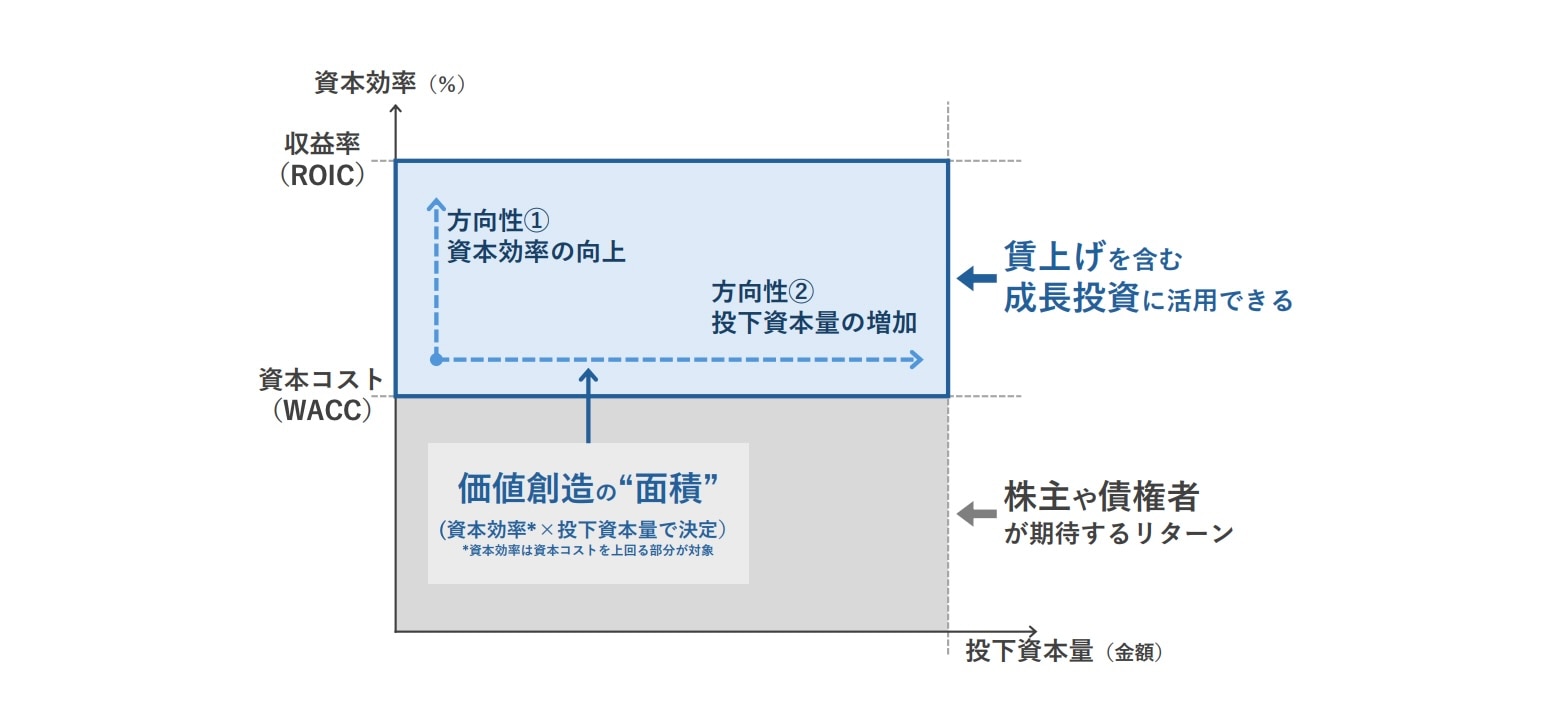 (参考)価値創造(EP)の考え方
