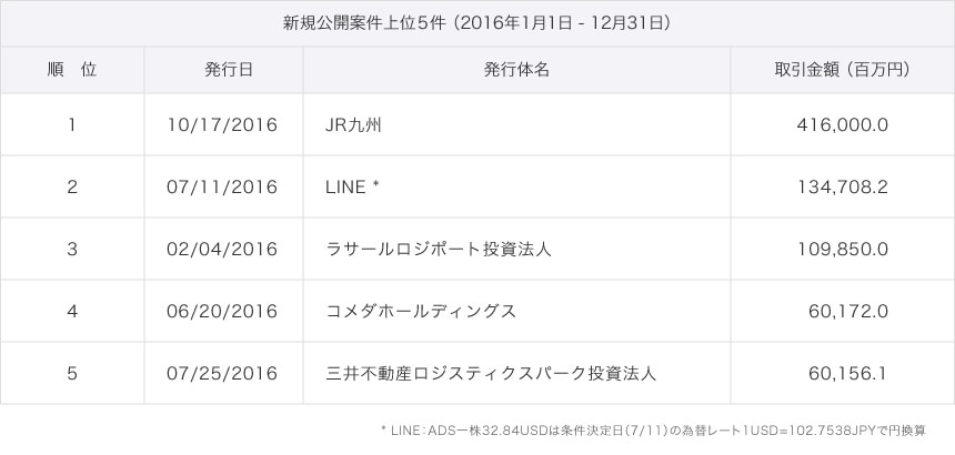 新規公開案件上位5位