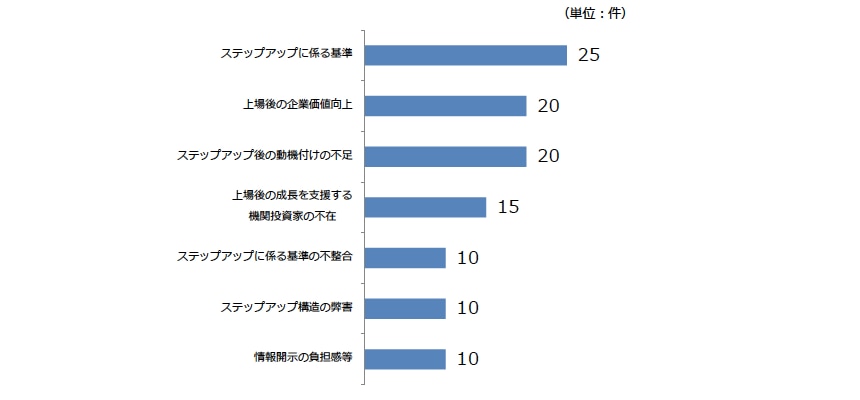 企業価値向上の動機付けの不足