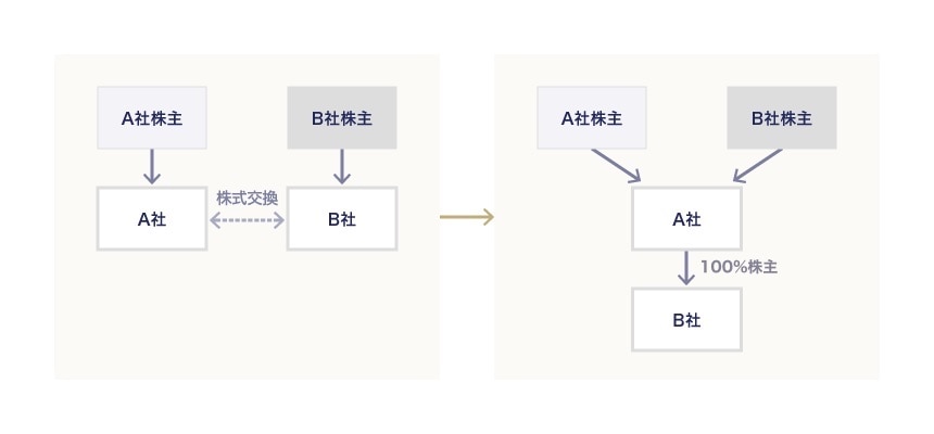 株式交換