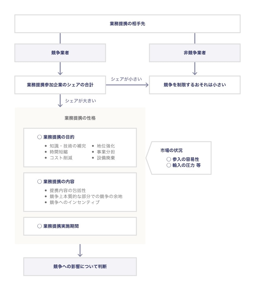 検討フローおよび考慮要素