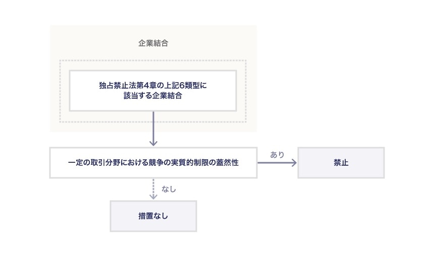 企業結合規制