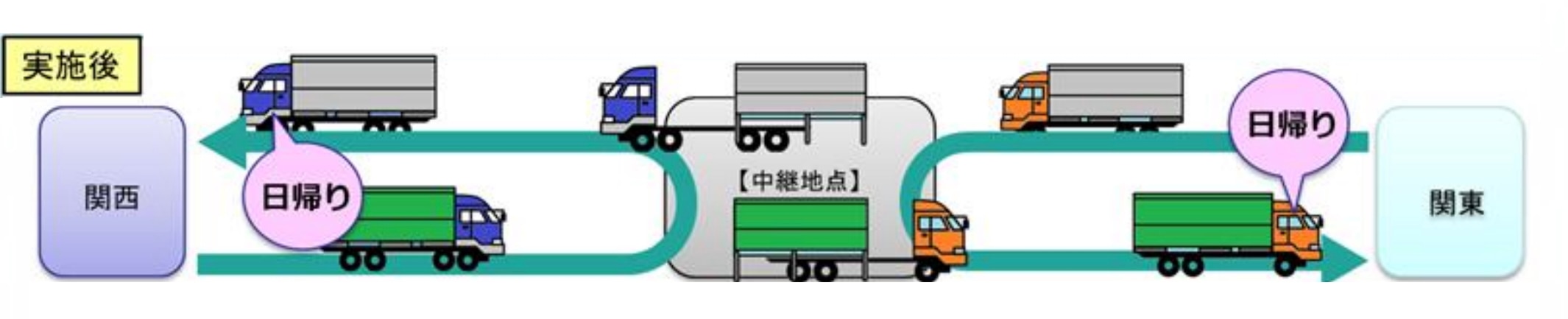 中継輸送