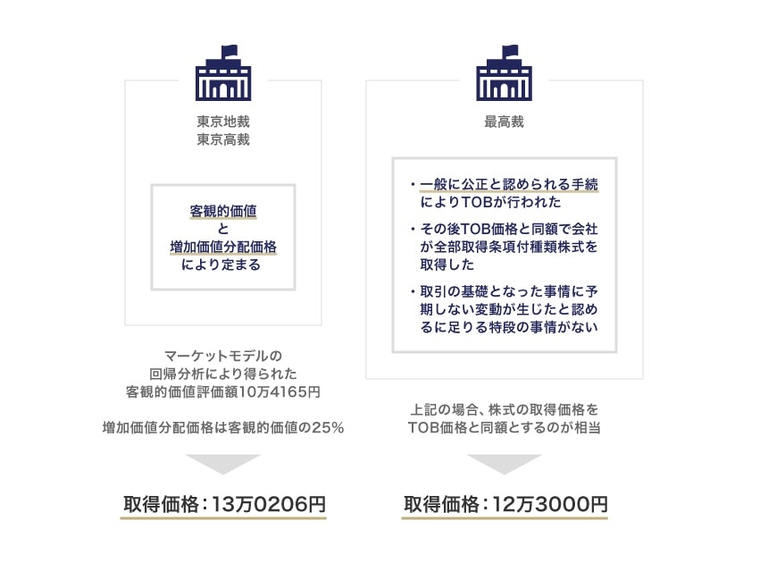 裁判所の判断