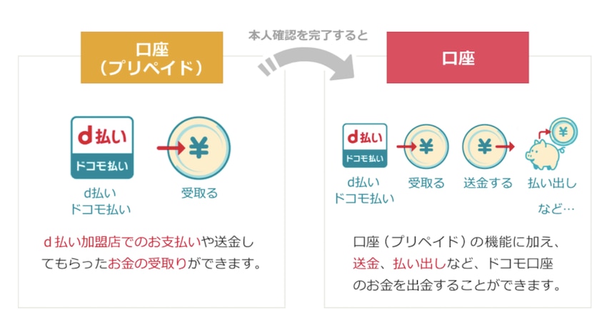 「ドコモ口座」には、前払式支払手段のサービスである「口座（プリペイド）」と資金移動のアカウントである「口座」の2種類がある