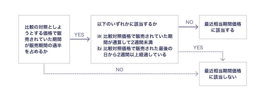 「最近相当期間価格」か否かの判断基準