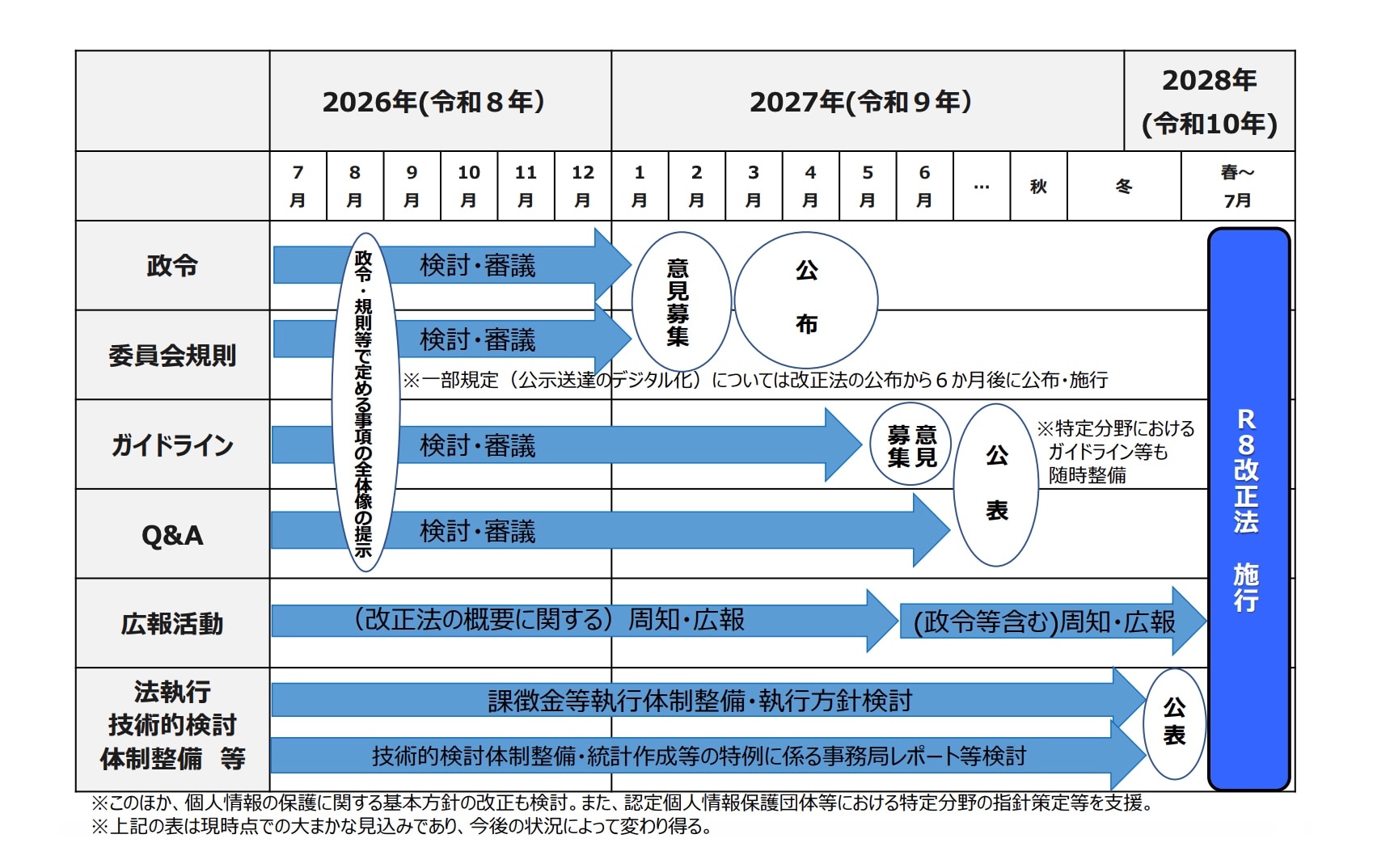 改正法の円滑な施行に向けたロードマップ(案)