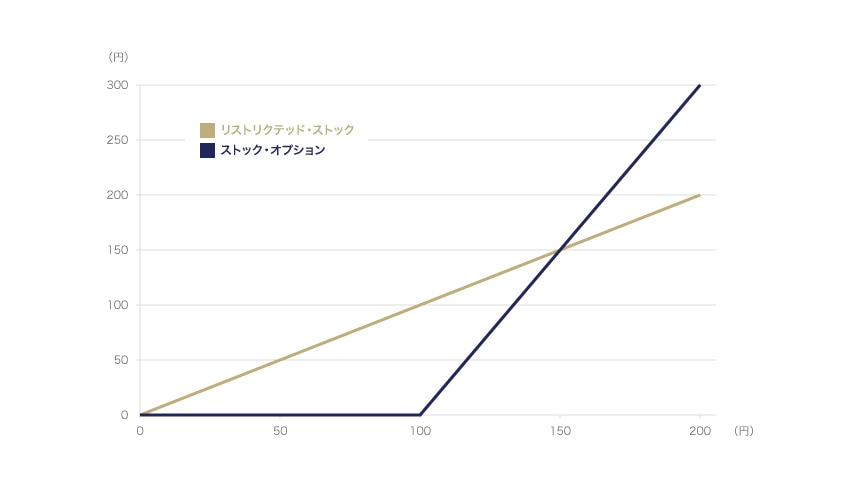リストリクテッド・ストックとストック・オプションの経済的利益の比較