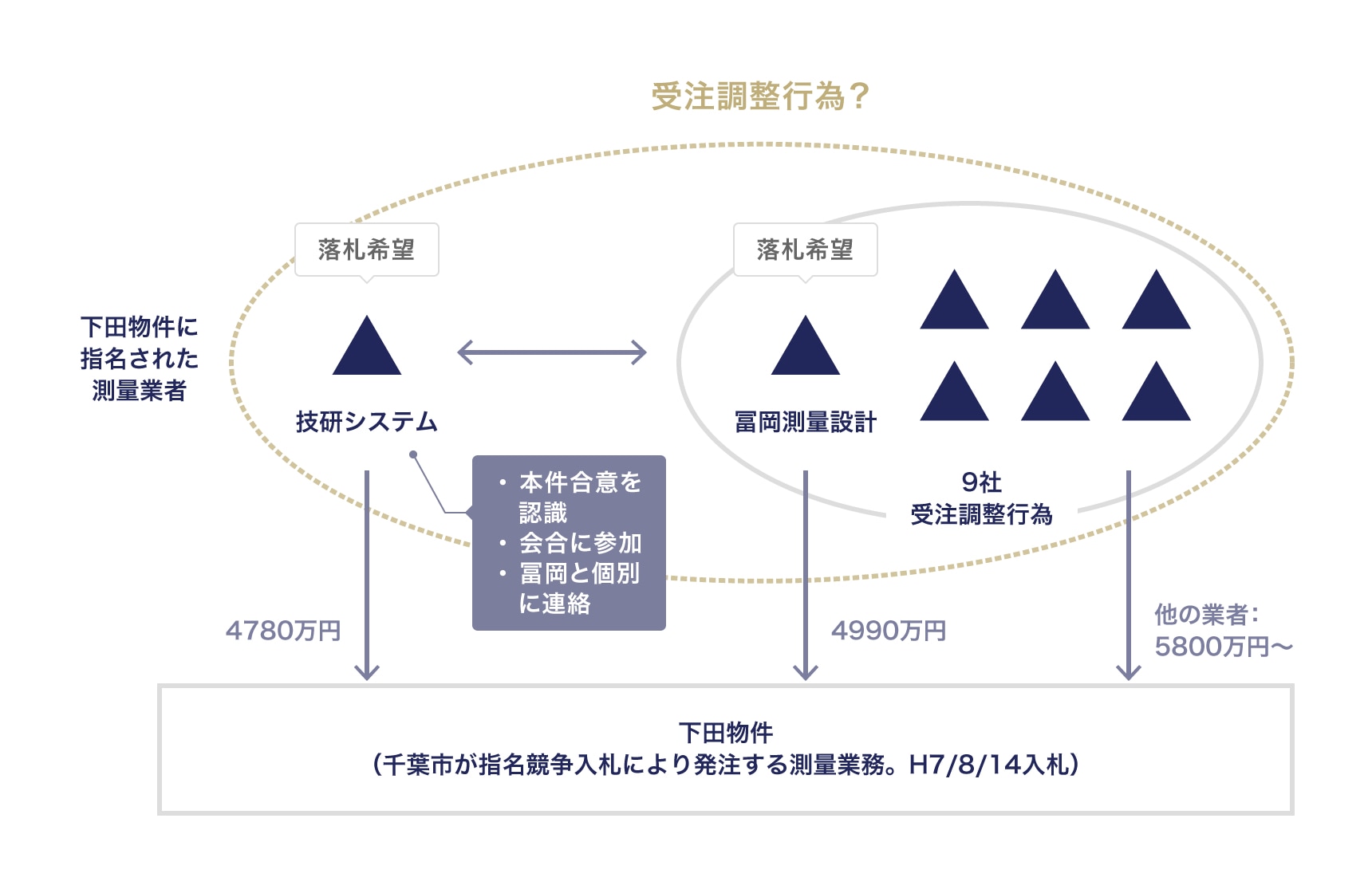 個別案件（下田物件）の概要