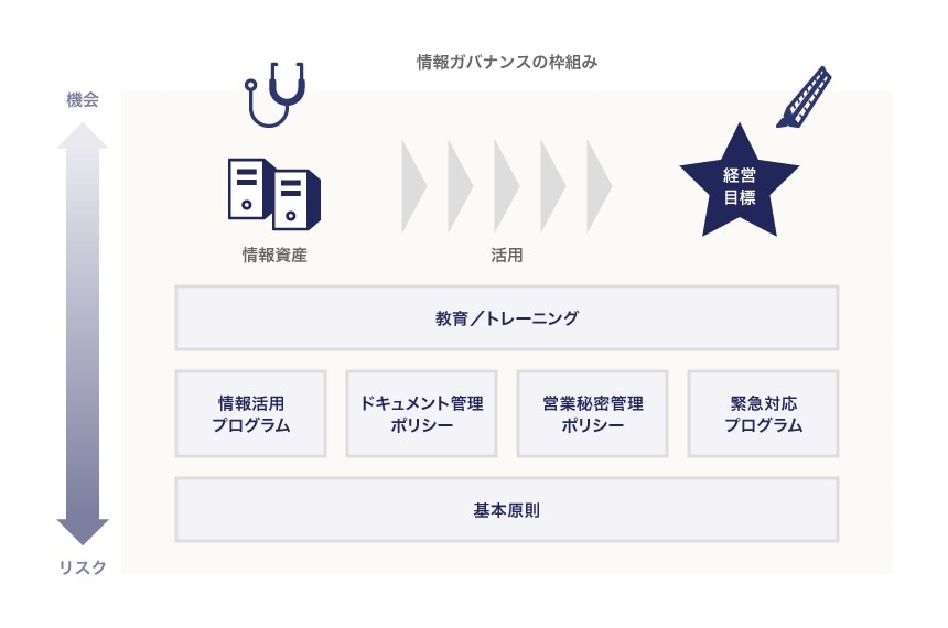情報ガバナンスの枠組み