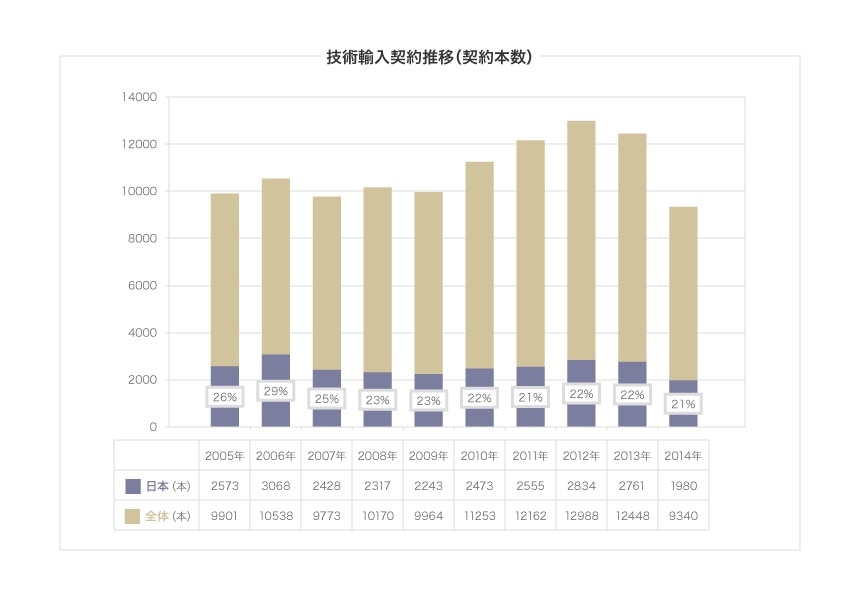 技術輸入契約推移（契約本数）