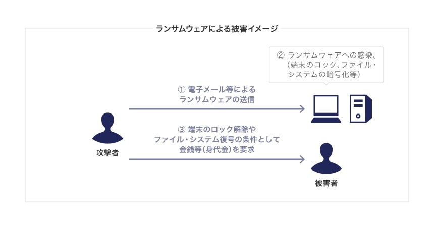 ランサムウェアによる被害イメージ