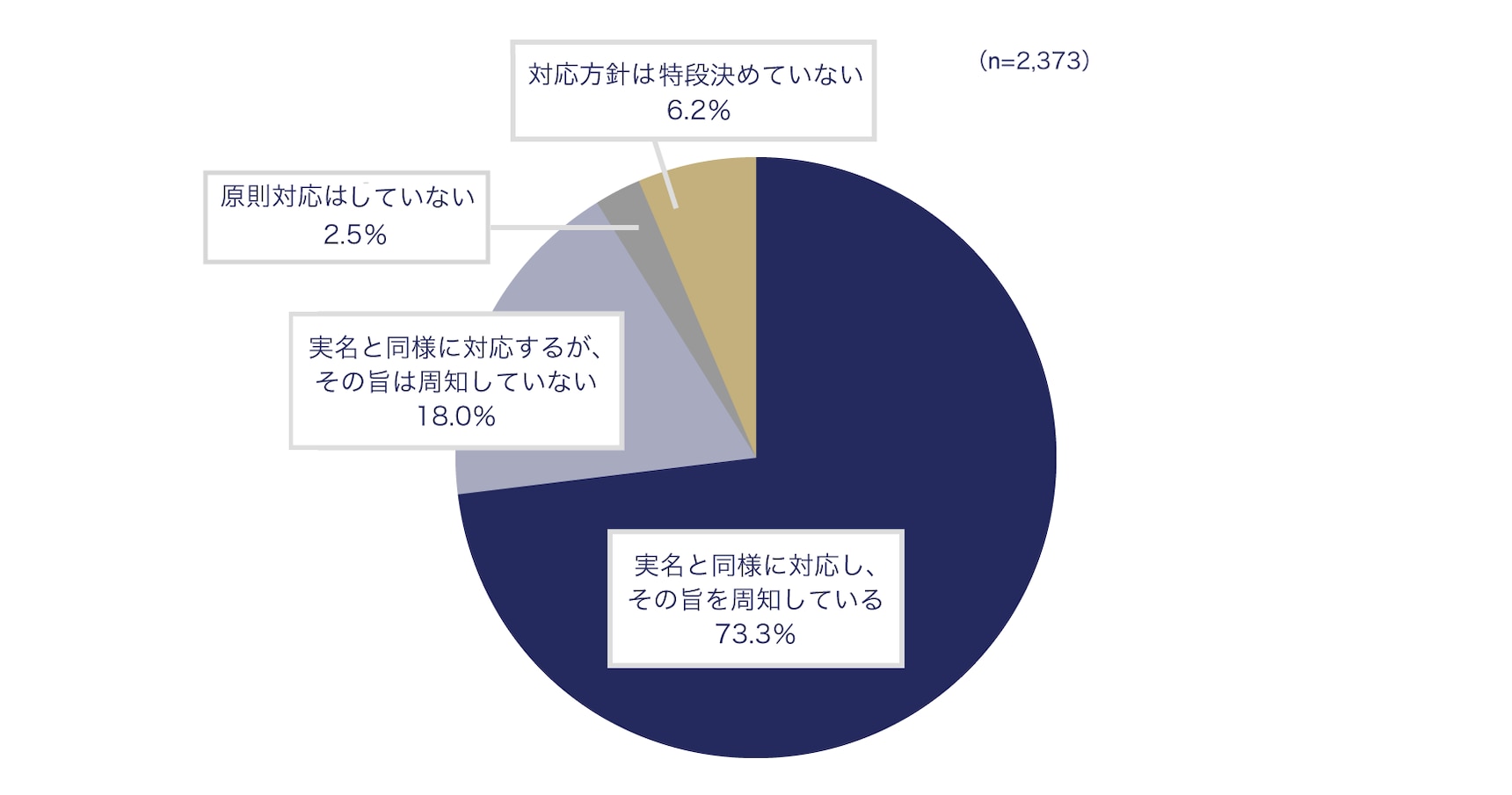 匿名での相談・通報の取扱い
