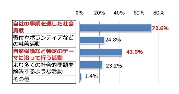 どのような社会貢献活動を投資先の企業に期待するかのグラフ