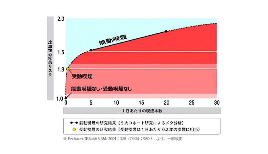 1日あたりの喫煙本数と虚血性心疾患リスク（紙巻タバコ）