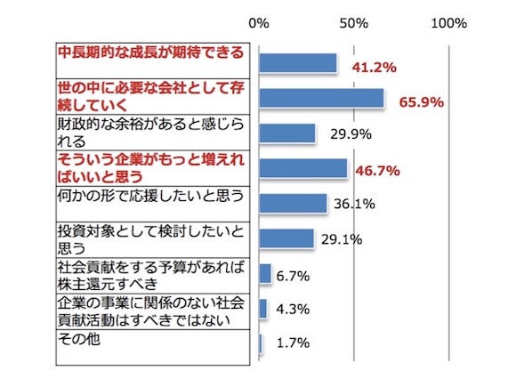 社会的責任を果たすことに熱心な企業に対する印象のグラフ