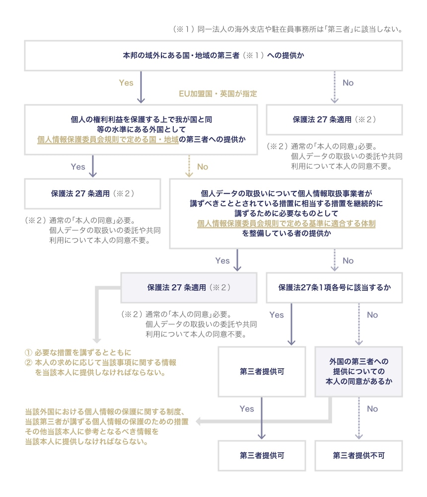 外国にある第三者への個人データの提供に関するフロー図