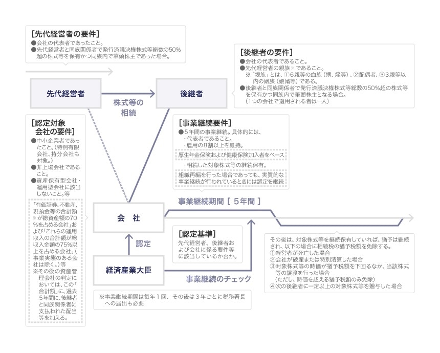 事業承継税制の全体図（相続税）