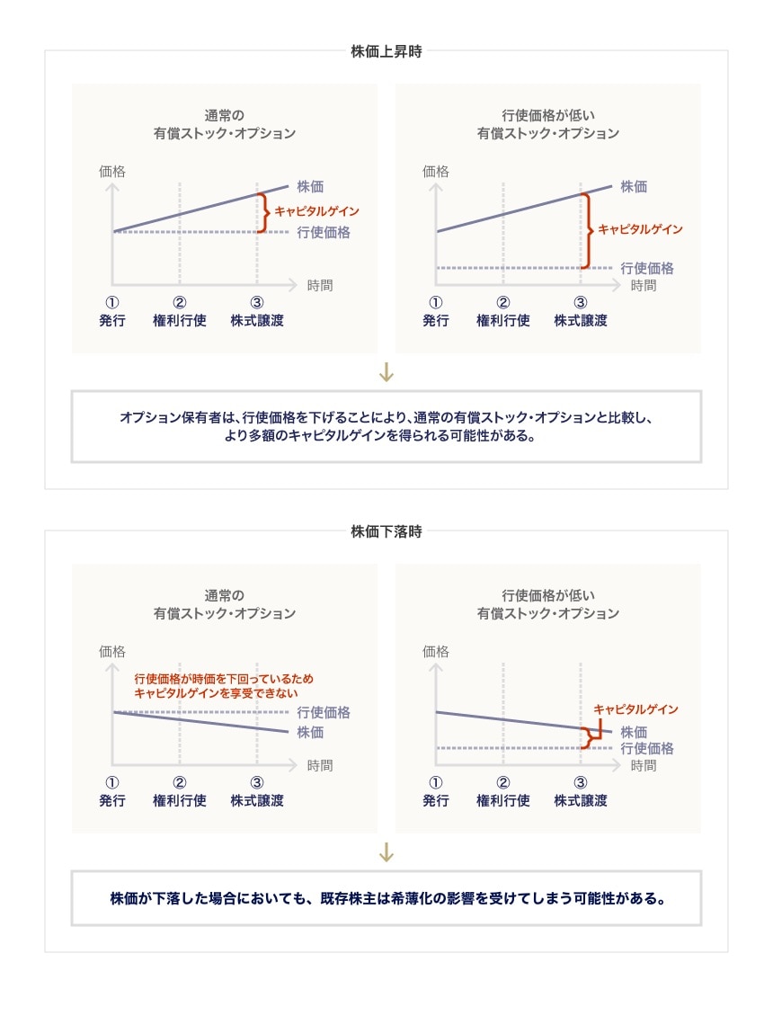 株価上昇時と株価下落時