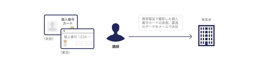 メールにより個人番号の提供を受ける場合の本人確認