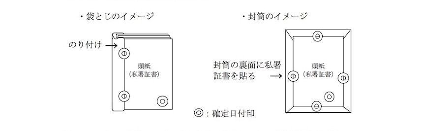 ファイルにまとめて公証する手法