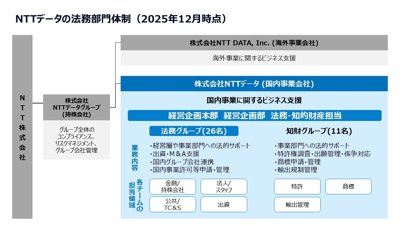 NTTデータ 法務部