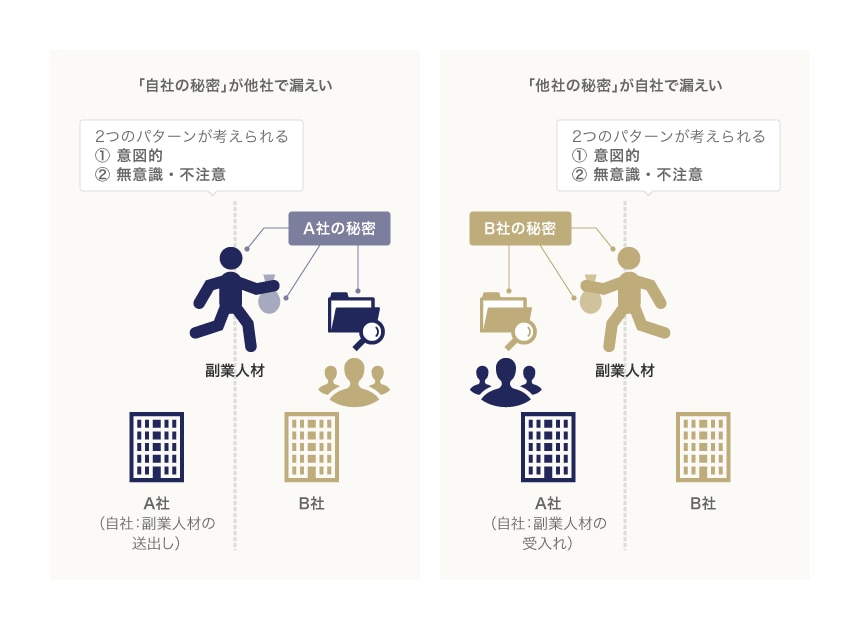 副業人材を介しての秘密の漏えい