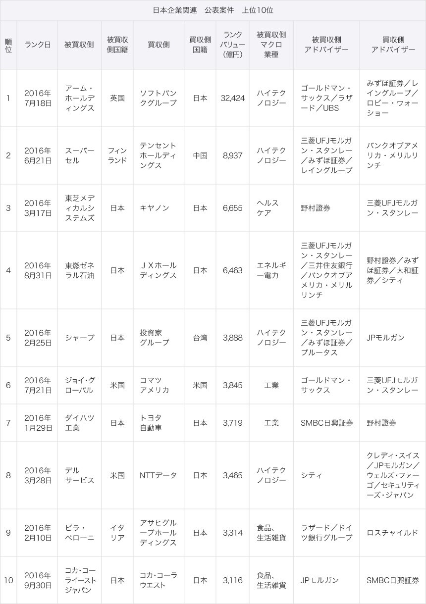 日本企業関連 公表案件 上位10位