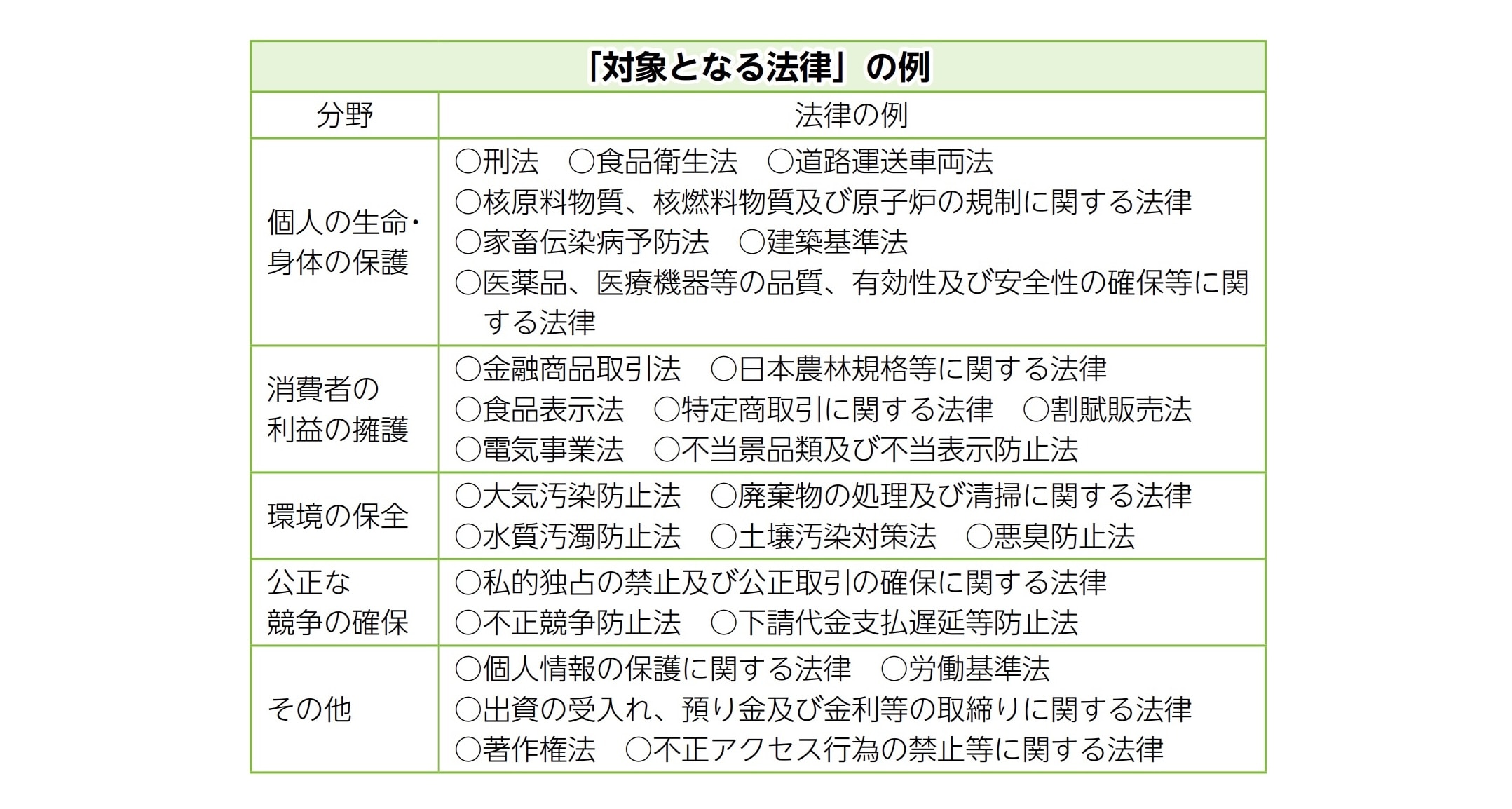 「対象となる法律」の例